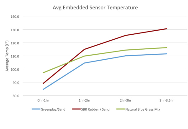 Average Embedded Sensor Temperature