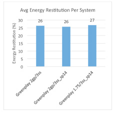 Avg Energy Restitution Per System