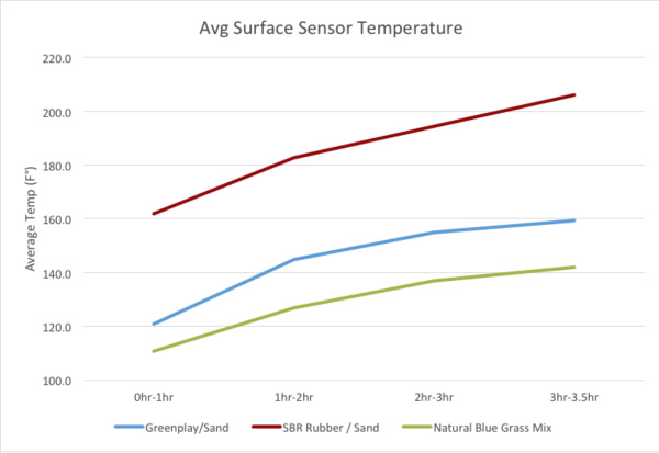 Greenplay Average Surface Sensor Temperature