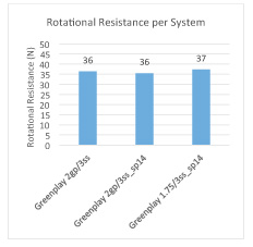 Rotational Resistance Per System