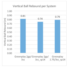 Vertical Ball Rebound per System