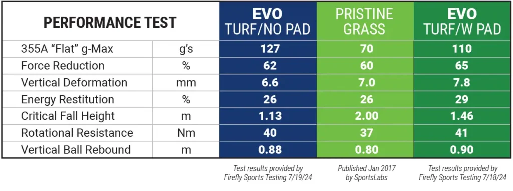 Evo Performance Test
